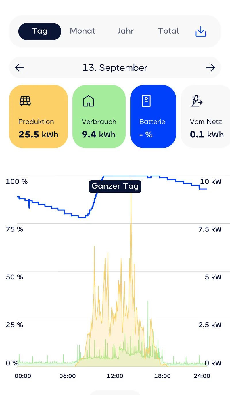 Monitoring der Showroom-Anlage am 13. September 2026: 25,5 kWh Produktion, 9,4 kWh Verbrauch, 0,1 kWh Netzbezug